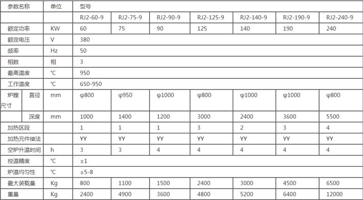 井式退火爐主要型號
